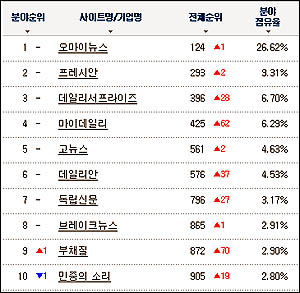 순위사이트 랭키닷컴(인터넷신문 분야)에 따르면, <데일리안>과 <독립신문>, <브레이크뉴스> 등 보수 인터넷매체들이 10위권에 올라와 있다. 